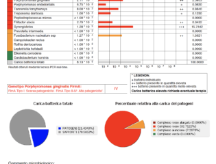 Test microbiologico parodontale, virale e fungino