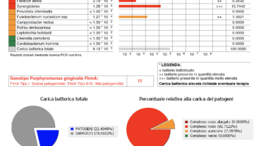 Test microbiologico parodontale, virale e fungino