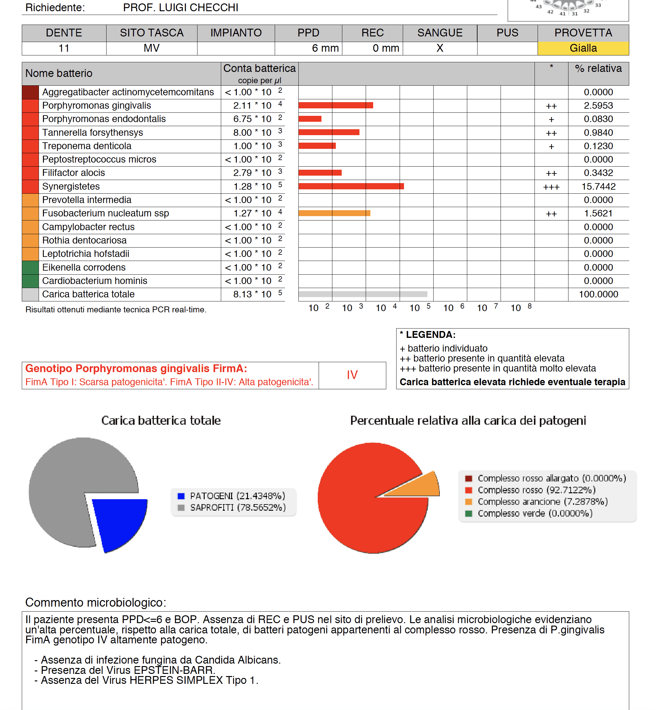 Test microbiologico parodontale, virale e fungino